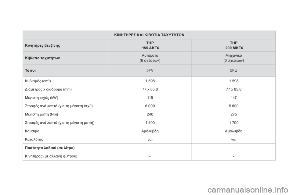 CITROEN DS5 2012  ΟΔΗΓΌΣ ΧΡΉΣΗΣ (in Greek) ΚΙΝΗΤΗΡΕΣΚΑΙΚΙΒΩΤΙΑΤΑΧΥΤΗΤΩΝ
Κινητήρες βενζίνηςTHP155 ΑΚΤ6THP200 ΜΚΤ6
�+2  ταχυτήτων 
 Αυτόματο   (6 σχέσεων) 
 Μ