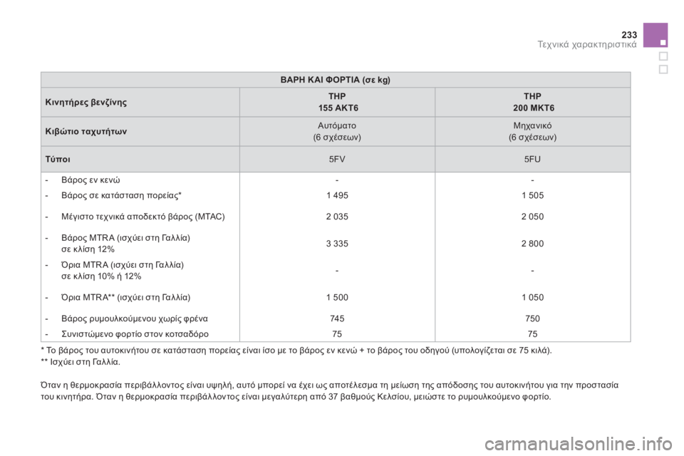 CITROEN DS5 2012  ΟΔΗΓΌΣ ΧΡΉΣΗΣ (in Greek) 233Τε χ ν ι κ ά χαρακτηριστικά
 
 
*  
 Το βάρος του αυτοκινήτου σε κατάσταση πορείας είναι ίσο με το βάρος εν κενώ +