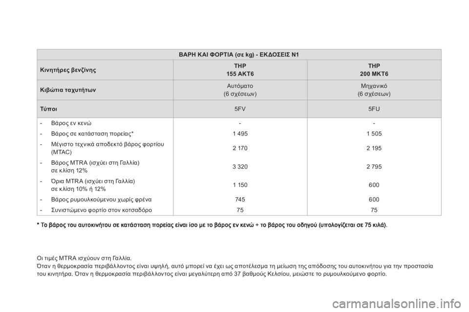 CITROEN DS5 2012  ΟΔΗΓΌΣ ΧΡΉΣΗΣ (in Greek) ΒΑΡΗ ΚΑΙ ΦΟΡΤΙΑ (σε kg) - ΕΚΔΟΣΕΙΣ N1
Κινητήρες βενζίνηςTHP  155 ΑΚΤ6THP  200 ΜΚΤ6
�+2. ταχυτήτων 
 Αυτόματο(6 σχέσεων) 