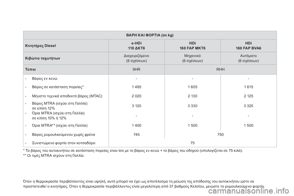 CITROEN DS5 2012  ΟΔΗΓΌΣ ΧΡΉΣΗΣ (in Greek)  Όταν η θερμοκρασία περιβάλλοντος είναι υψηλή, αυτό μπορεί να έχει ως αποτέλεσμα τη μείωση της απόδοσης του α