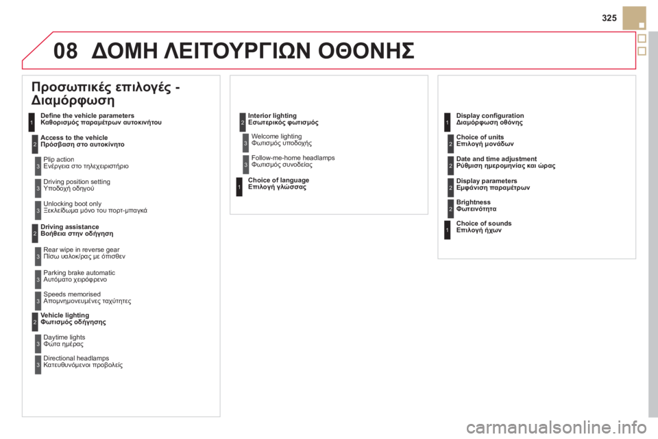 CITROEN DS5 2012  ΟΔΗΓΌΣ ΧΡΉΣΗΣ (in Greek) 08
325
ΔΟΜΗ ΛΕΙΤΟΥΡΓΙΩΝ ΟΘΟΝΗΣ
 
Προσωπικές επιλογές - 
Διαμόρφωση 
Deﬁ ne the vehicle parametersΚαθορισμός παραμέτρων αυτοκ