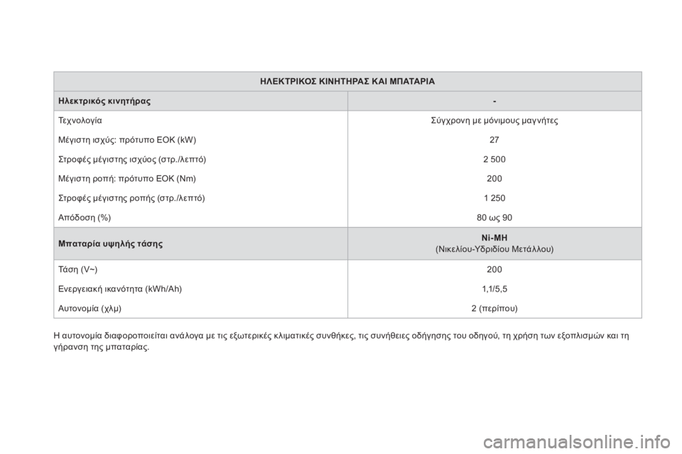 CITROEN DS5 HYBRID 2012  ΟΔΗΓΌΣ ΧΡΉΣΗΣ (in Greek) ΗΛΕΚΤΡΙΚΟΣ ΚΙΝΗΤΗΡΑΣ ΚΑΙ ΜΠΑΤΑΡΙΑ
Ηλεκτρικός κινητήρας-
 
Τε χ ν ο λ ο γ ί α Σύγχρονη με μόνιμους μαγνήτες 
 
  Μ