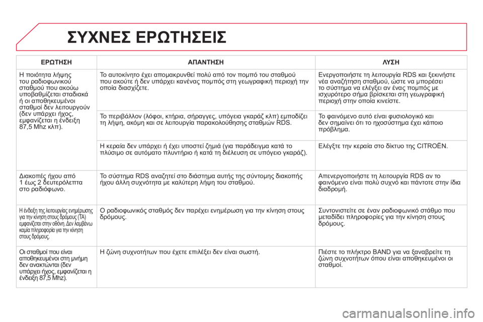 CITROEN DS5 HYBRID 2012 ΟΔΗΓΌΣ ΧΡΉΣΗΣ (in Greek) ΣΥΧΝΕΣ ΕΡΩΤΗΣΕΙΣ
ΕΡΩΤΗΣΗΑΠΑΝΤΗΣΗΛΥ ΣΗ
Η ποιότητα λήψηςτου ραδιοφωνικού
σταθμού που ακούω
υποβαθμίζεται σ CITROEN DS5 HYBRID 2012 ΟΔΗΓΌΣ ΧΡΉΣΗΣ (in Greek) ΣΥΧΝΕΣ ΕΡΩΤΗΣΕΙΣ
ΕΡΩΤΗΣΗΑΠΑΝΤΗΣΗΛΥ ΣΗ
Η ποιότητα λήψηςτου ραδιοφωνικού
σταθμού που ακούω
υποβαθμίζεται σ