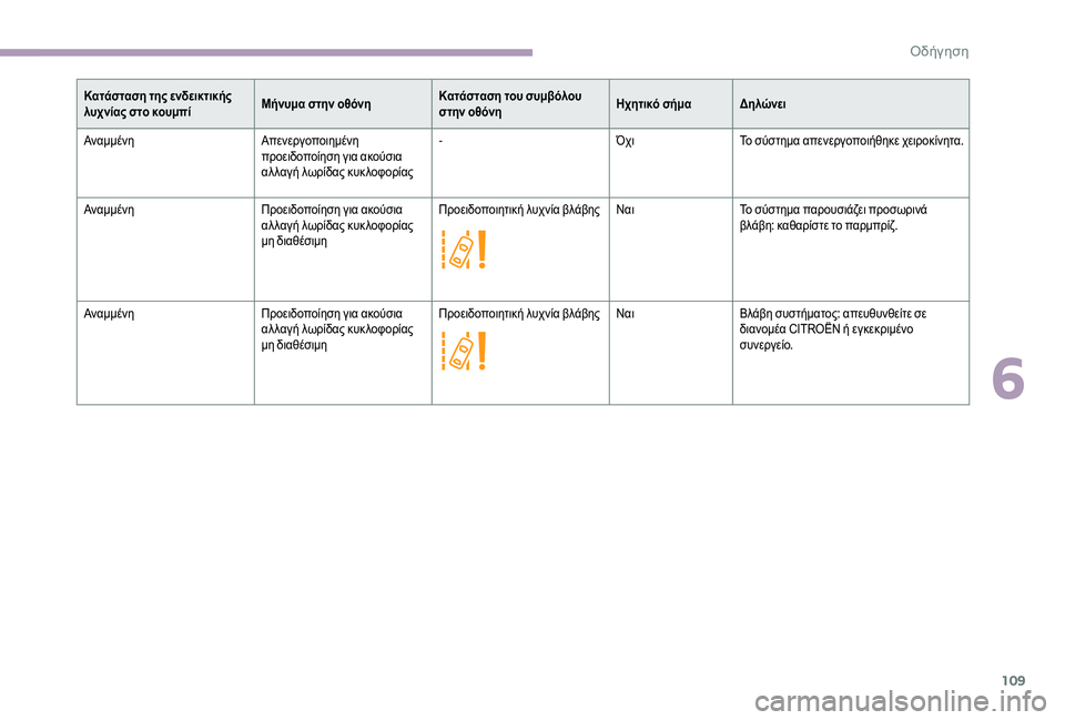 CITROEN JUMPER 2019  ΟΔΗΓΌΣ ΧΡΉΣΗΣ (in Greek) 109
Κατάσταση της ενδεικτικής 
λυχνίας στο κουμπίΜήνυμα στην οθόνηΚατάσταση του συμβόλου 
στην οθόνηΗχητικό σ