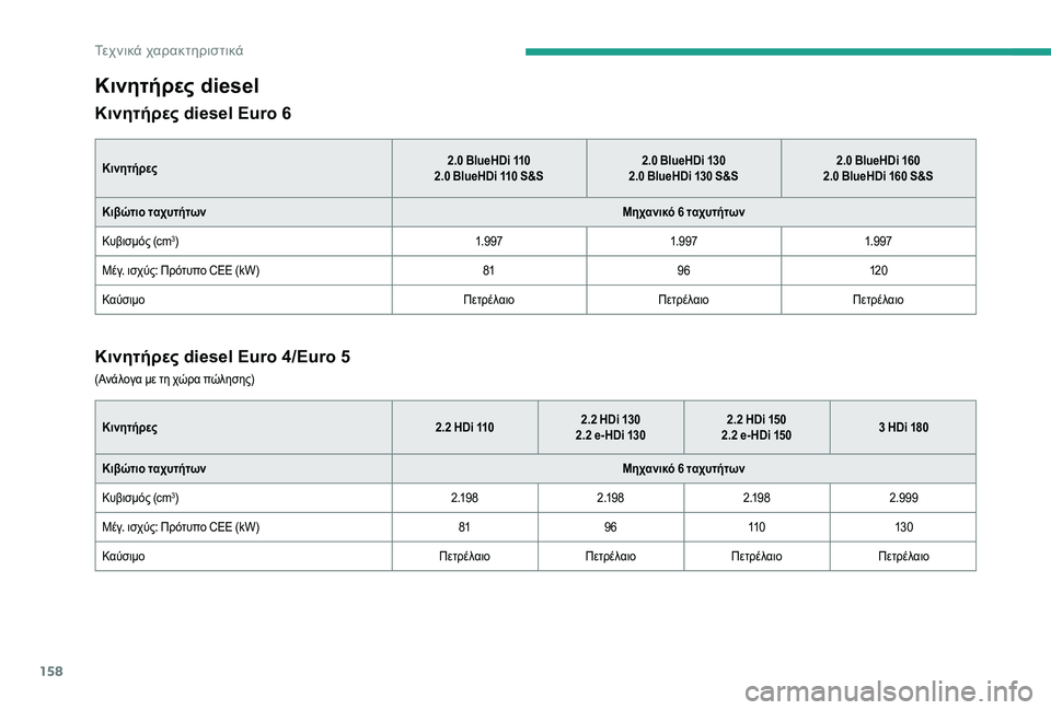 CITROEN JUMPER 2019  ΟΔΗΓΌΣ ΧΡΉΣΗΣ (in Greek) 158
Κινητήρες diesel
Κινητήρες diesel Euro 6
Κινητήρες2.0   BlueHDi 110
2.0   BlueHDi 110   S&S2.0
  BlueHDi 130
2.0   BlueHDi 130   S&S2.0
  BlueHDi 160
2.0   BlueHDi 160  