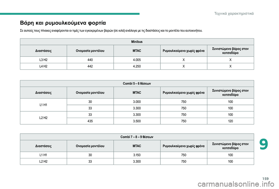 CITROEN JUMPER 2019  ΟΔΗΓΌΣ ΧΡΉΣΗΣ (in Greek) 159
Βάρη και ρυμουλκούμενα φορτία
Σε αυτούς τους πίνακες αναφέρονται οι τιμές των εγκεκριμένων βαρών (σε κιλά) 