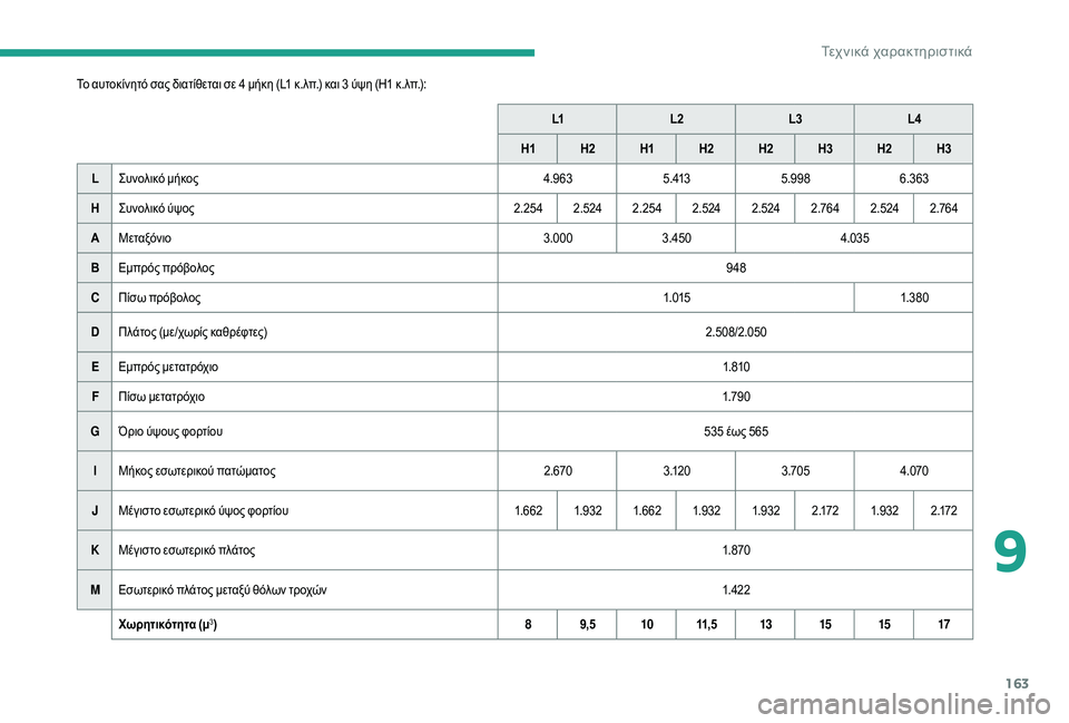 CITROEN JUMPER 2019  ΟΔΗΓΌΣ ΧΡΉΣΗΣ (in Greek) 163
Το αυτοκίνητό σας διατίθεται σε 4 μήκη (L1 κ.λπ.) και 3 ύψη (H1 κ.λπ.):L1L2 L3L4
H1 H
2H1 H2 H2 H3H2 H3
L Συνολικό μήκος 4.9635 . 4135.998 6