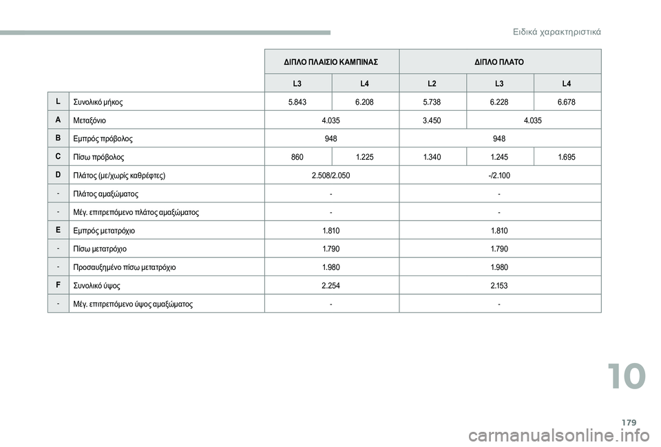 CITROEN JUMPER 2019  ΟΔΗΓΌΣ ΧΡΉΣΗΣ (in Greek) 179
ΔΙΠΛΟ ΠΛ ΑΙΣΙΟ Κ ΑΜΠΙΝΑΣΔΙΠΛΟ ΠΛ ΑΤΟ
L3 L4 L2 L3L4
L Συνολικό μήκος 5.8436.208 5.7386.228 6.678
A Μεταξόνιο 4.0353.450 4.035
B Εμπρός πρ