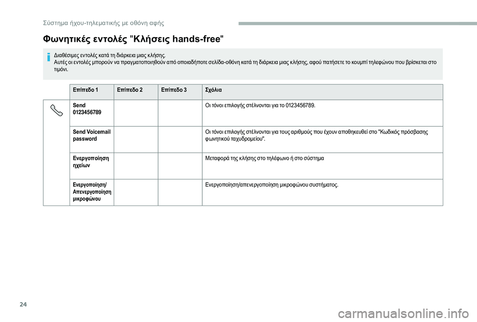 CITROEN JUMPER 2019  ΟΔΗΓΌΣ ΧΡΉΣΗΣ (in Greek) 24
Φωνητικές εντολές "Κλήσεις hands-free "
Διαθέσιμες εντολές κατά τη διάρκεια μιας κ λήσης.
Αυτές οι εντολές μπ