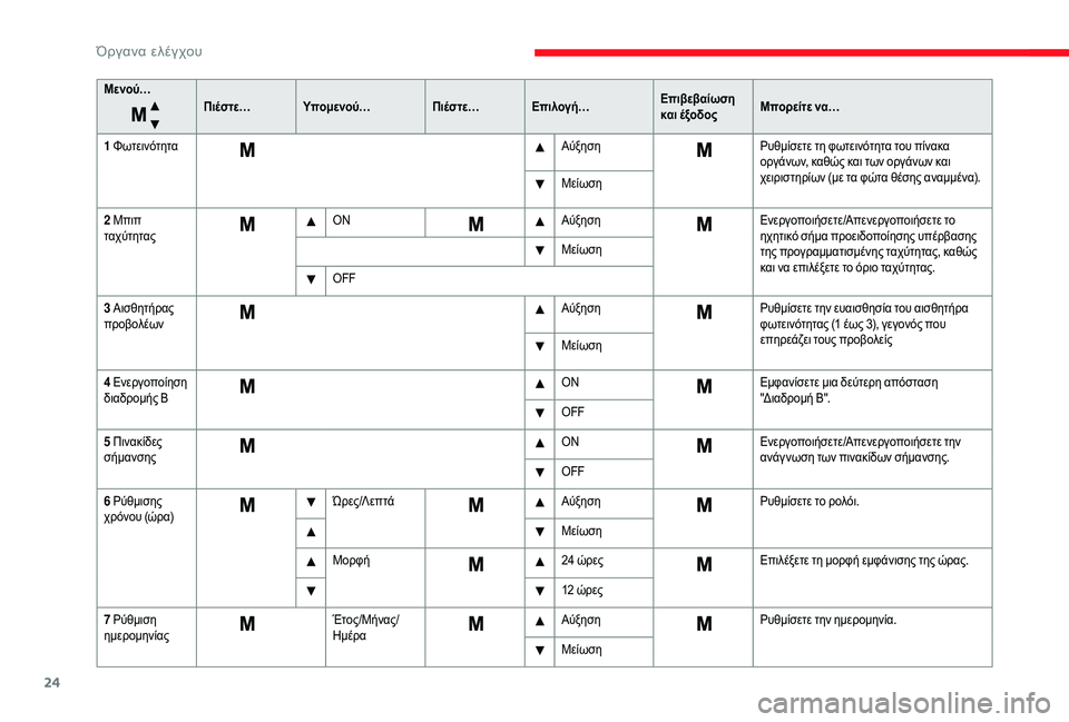 CITROEN JUMPER 2019  ΟΔΗΓΌΣ ΧΡΉΣΗΣ (in Greek) 24
Μενού…Πιέστε…Υπομενού… Πιέστε…Επιλογή… Επιβεβαίωση 
και έξοδοςΜπορείτε να…
1
 Φω

τεινότητα ΑύξησηΡυθμ