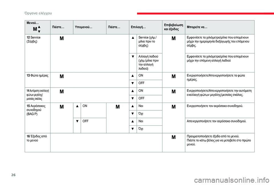 CITROEN JUMPER 2019  ΟΔΗΓΌΣ ΧΡΉΣΗΣ (in Greek) 26
Μενού…Πιέστε…Υπομενού… Πιέστε…Επιλογή… Επιβεβαίωση 
και έξοδοςΜπορείτε να…
12
 S

ervice 
(Σέρβις) Ser vice (χλμ./
