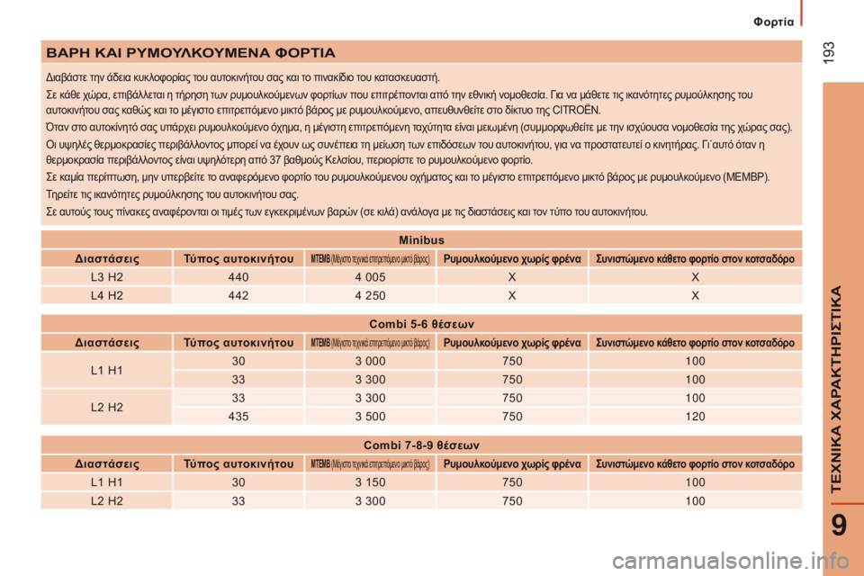 CITROEN JUMPER 2017  ΟΔΗΓΌΣ ΧΡΉΣΗΣ (in Greek)  193
Jumper_el_Chap09_Caracteristiques-Techniques_ed01-2016
ΒΑρΗ ΚΑΙ ρΥΜΟΥλΚΟΥΜΕΝΑ   ΦΟ ρ ΤΙΑ
διαβάστε την άδεια κυκλοφορίας του αυτοκιν