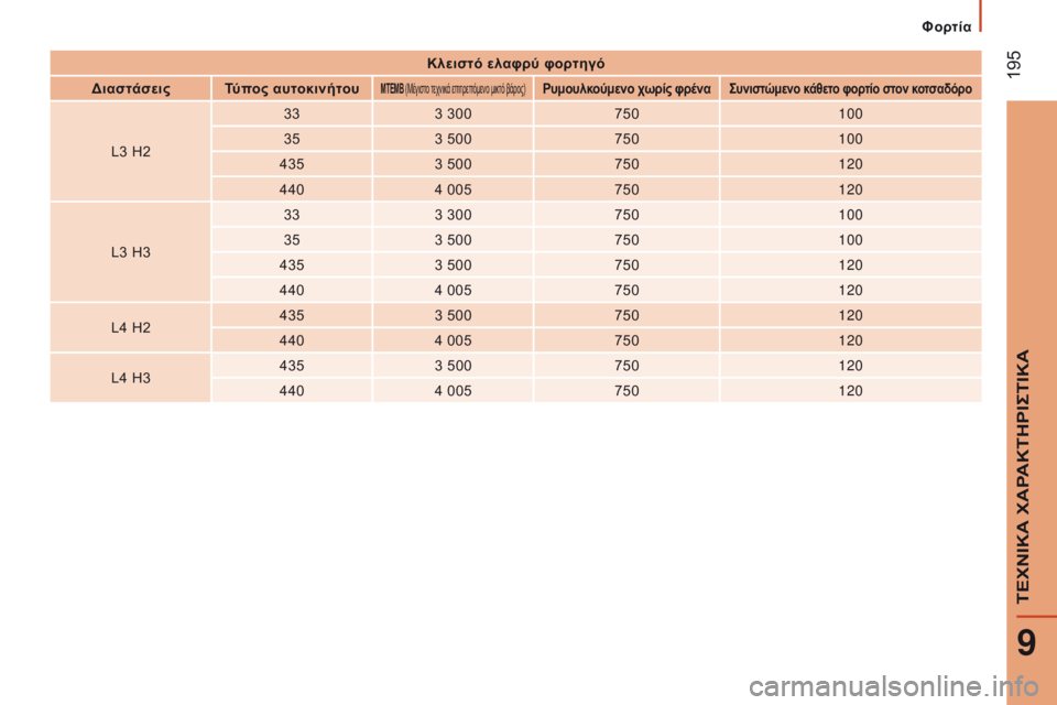 CITROEN JUMPER 2017  ΟΔΗΓΌΣ ΧΡΉΣΗΣ (in Greek)  195
Jumper_el_Chap09_Caracteristiques-Techniques_ed01-2016
Κλειστό ελαφρύ φορτηγό
Διαστάσεις Τύπος αυτοκινήτου
ΜΤΕΜΒ (Μέγιστο τεχνικά 