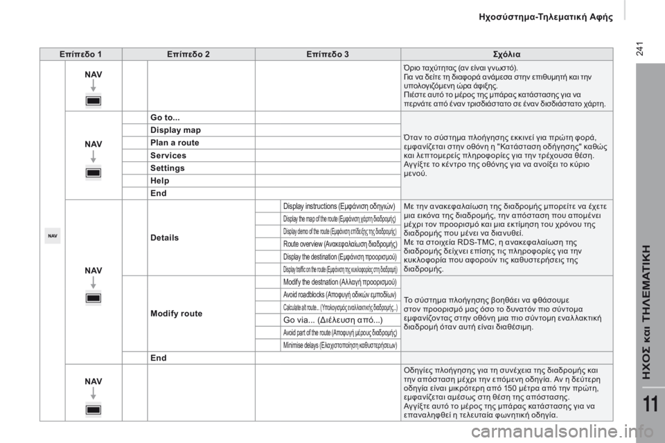 CITROEN JUMPER 2017  ΟΔΗΓΌΣ ΧΡΉΣΗΣ (in Greek)  241
Jumper_el_Chap11a_Autoradio-Fiat-tactile-1_ed01-2016
Επίπεδο 1Επίπεδο 2 Επίπεδο 3ς χόλια
N AV
Όριο ταχύτητας (αν είναι γ νωστό).γι α να 