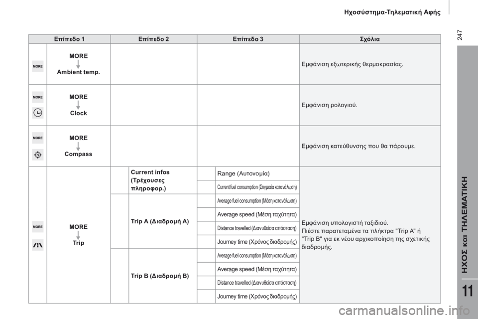 CITROEN JUMPER 2017  ΟΔΗΓΌΣ ΧΡΉΣΗΣ (in Greek)  247
Jumper_el_Chap11a_Autoradio-Fiat-tactile-1_ed01-2016
Επίπεδο 1Επίπεδο 2 Επίπεδο 3ς χόλια
MORE
Ambient temp. Εμφάνιση εξωτερικής θερμοκρασία