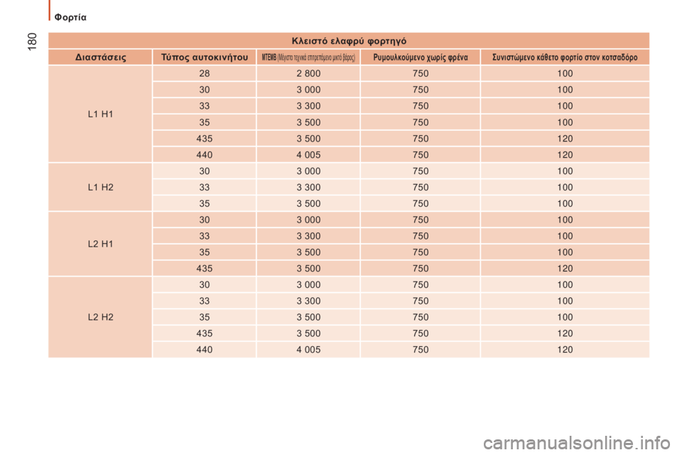 CITROEN JUMPER 2016  ΟΔΗΓΌΣ ΧΡΉΣΗΣ (in Greek)  180
jumper_el_Chap09_Caracteristiques-Techniques_ed01-2015
Κλειστό ελαφρύ φορτηγό
Διαστάσεις Τύπος αυτοκινήτου
ΜΤΕΜΒ (Μέγιστο τεχνικά 