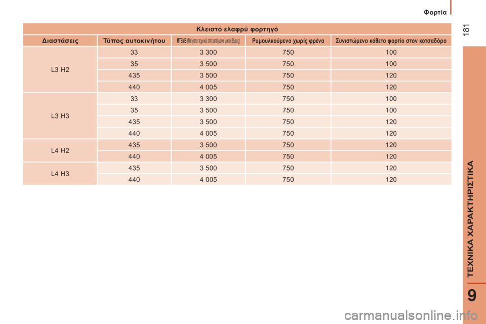 CITROEN JUMPER 2016  ΟΔΗΓΌΣ ΧΡΉΣΗΣ (in Greek)  181
jumper_el_Chap09_Caracteristiques-Techniques_ed01-2015
Κλειστό ελαφρύ φορτηγό
Διαστάσεις Τύπος αυτοκινήτου
ΜΤΕΜΒ (Μέγιστο τεχνικά 