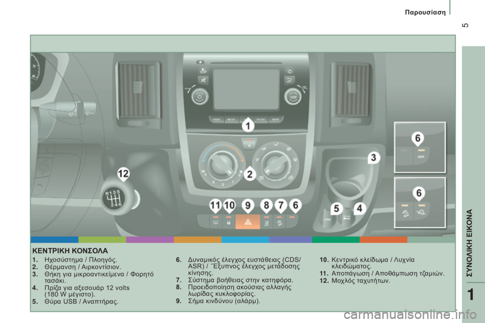 CITROEN JUMPER 2016  ΟΔΗΓΌΣ ΧΡΉΣΗΣ (in Greek)  5
jumper_el_Chap01_vue-ensemble_ed01-2015
ΚΕΝΤρΙΚΗ ΚΟΝςΟλΑ
1.  ηχοσύστημα / Πλοηγός.
2.  Θέρμανση /  Αιρκοντίσιον.
3.
 
Θήκη για μικρο