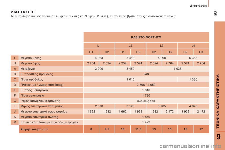 CITROEN JUMPER 2015  ΟΔΗΓΌΣ ΧΡΉΣΗΣ (in Greek)  153
9
ΤΕΧΝΙΚΑ ΧΑΡΑΚΤΗΡΙΣΤΙΚΑ
   Διαστάσεις   
JUMPER-PAPIER_EL_CHAP09_CARACTERISTIQUES TECHNIQUES_ED01-2014
 ΔΙΑΣΤΑΣΕΙΣ 
 Το αυτοκίνητό σας δ