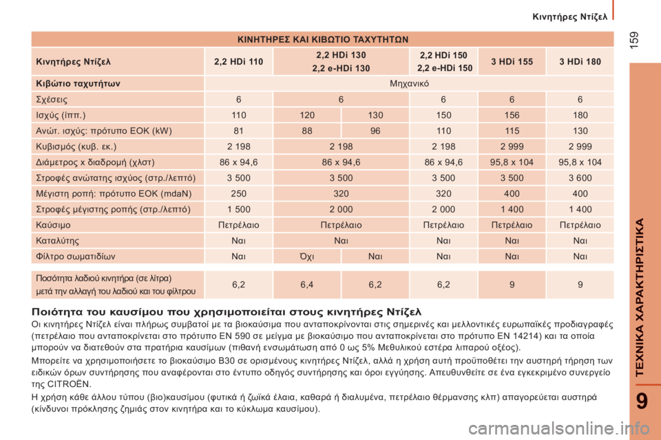 CITROEN JUMPER 2015 ΟΔΗΓΌΣ ΧΡΉΣΗΣ (in Greek) Κινητήρες Ντίζελ
159
9
ΤΕΧΝΙΚΑ ΧΑΡΑΚΤΗΡΙΣΤΙΚΑ
JUMPER-PAPIER_EL_CHAP09_CARACTERISTIQUES TECHNIQUES_ED01-2014
Ποιότητα του καυσίμο CITROEN JUMPER 2015 ΟΔΗΓΌΣ ΧΡΉΣΗΣ (in Greek) Κινητήρες Ντίζελ
159
9
ΤΕΧΝΙΚΑ ΧΑΡΑΚΤΗΡΙΣΤΙΚΑ
JUMPER-PAPIER_EL_CHAP09_CARACTERISTIQUES TECHNIQUES_ED01-2014
Ποιότητα του καυσίμο