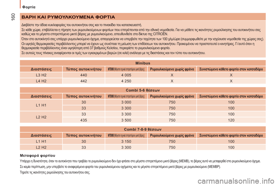 CITROEN JUMPER 2015 ΟΔΗΓΌΣ ΧΡΉΣΗΣ (in Greek) Φορτία
160
JUMPER-PAPIER_EL_CHAP09_CARACTERISTIQUES TECHNIQUES_ED01-2014
ΒΑΡΗ ΚΑΙ ΡΥΜΟΥΛΚΟΥΜΕΝΑ ΦΟΡΤΙΑ
Διαβάστε την άδεια κυκλοφορίας CITROEN JUMPER 2015 ΟΔΗΓΌΣ ΧΡΉΣΗΣ (in Greek) Φορτία
160
JUMPER-PAPIER_EL_CHAP09_CARACTERISTIQUES TECHNIQUES_ED01-2014
ΒΑΡΗ ΚΑΙ ΡΥΜΟΥΛΚΟΥΜΕΝΑ ΦΟΡΤΙΑ
Διαβάστε την άδεια κυκλοφορίας