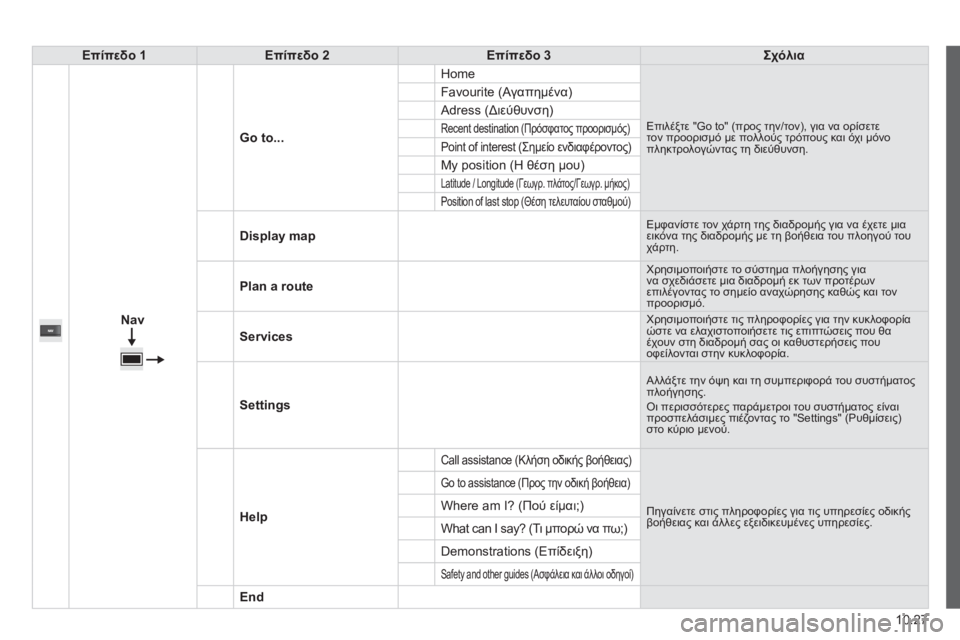 CITROEN JUMPER 2015  ΟΔΗΓΌΣ ΧΡΉΣΗΣ (in Greek) 10.27
JUMPER-PAPIER_EL_CHAP10A_AUTORADIO_FIAT-TACTILE-1_ED01-2014
Επίπεδο 1Επίπεδο 2Επίπεδο 3Σχόλια
Nav
Go to...
 Home 
 Επιλέξτε "Go to" (προς την/τ