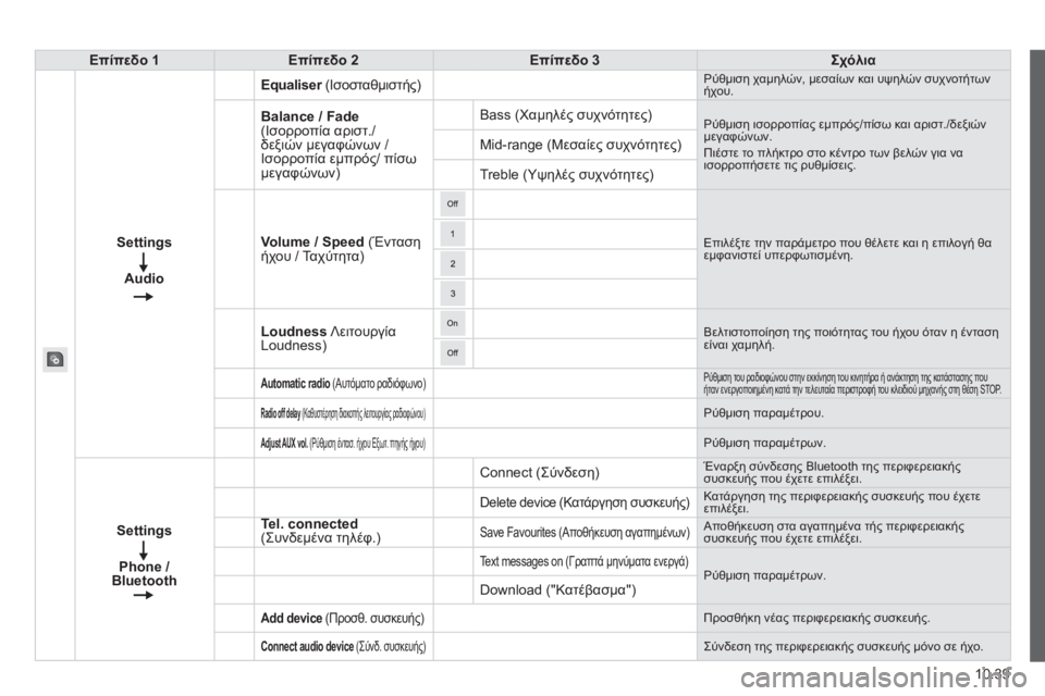 CITROEN JUMPER 2015 ΟΔΗΓΌΣ ΧΡΉΣΗΣ (in Greek) 10.39
JUMPER-PAPIER_EL_CHAP10A_AUTORADIO_FIAT-TACTILE-1_ED01-2014
Επίπεδο 1Επίπεδο 2Επίπεδο 3Σχόλια
Settings
Audio
Equaliser (Iσοσταθμιστής) Equaliser (Iσοσ CITROEN JUMPER 2015 ΟΔΗΓΌΣ ΧΡΉΣΗΣ (in Greek) 10.39
JUMPER-PAPIER_EL_CHAP10A_AUTORADIO_FIAT-TACTILE-1_ED01-2014
Επίπεδο 1Επίπεδο 2Επίπεδο 3Σχόλια
Settings
Audio
Equaliser (Iσοσταθμιστής) Equaliser (Iσοσ