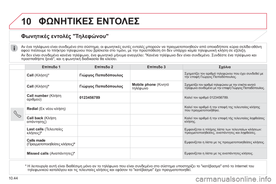 CITROEN JUMPER 2015 ΟΔΗΓΌΣ ΧΡΉΣΗΣ (in Greek) 10
10.44
ΦΩΝΗΤΙΚΕΣ ΕΝΤΟΛΕΣ
Φωνητικές εντολές "Τηλεφώνου"
Επίπεδο 1Επίπεδο 2Επίπεδο 3Σχόλια
Call (Κλήση) * Γ CITROEN JUMPER 2015 ΟΔΗΓΌΣ ΧΡΉΣΗΣ (in Greek) 10
10.44
ΦΩΝΗΤΙΚΕΣ ΕΝΤΟΛΕΣ
Φωνητικές εντολές "Τηλεφώνου"
Επίπεδο 1Επίπεδο 2Επίπεδο 3Σχόλια
Call (Κλήση) * Γ