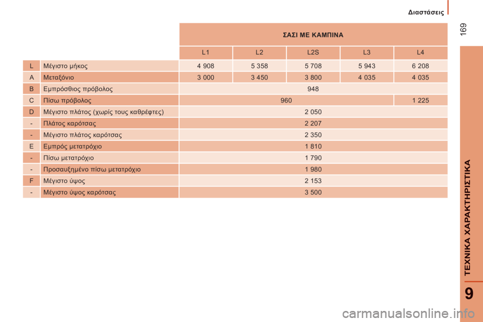 CITROEN JUMPER 2014  ΟΔΗΓΌΣ ΧΡΉΣΗΣ (in Greek) 169
9
ΤΕΧΝΙΚΑ ΧΑΡΑΚΤΗΡΙΣΤΙΚ
Α
 
 
 
    
 
 
ΣΑΣΙ ΜΕ ΚΑΜΠΙΝΑ  
 
 
 
 
    
 
L1    
L2    
L2S    
L3    
L4  
   
L   Μέγιστο μήκος   
4 908    
5 358  