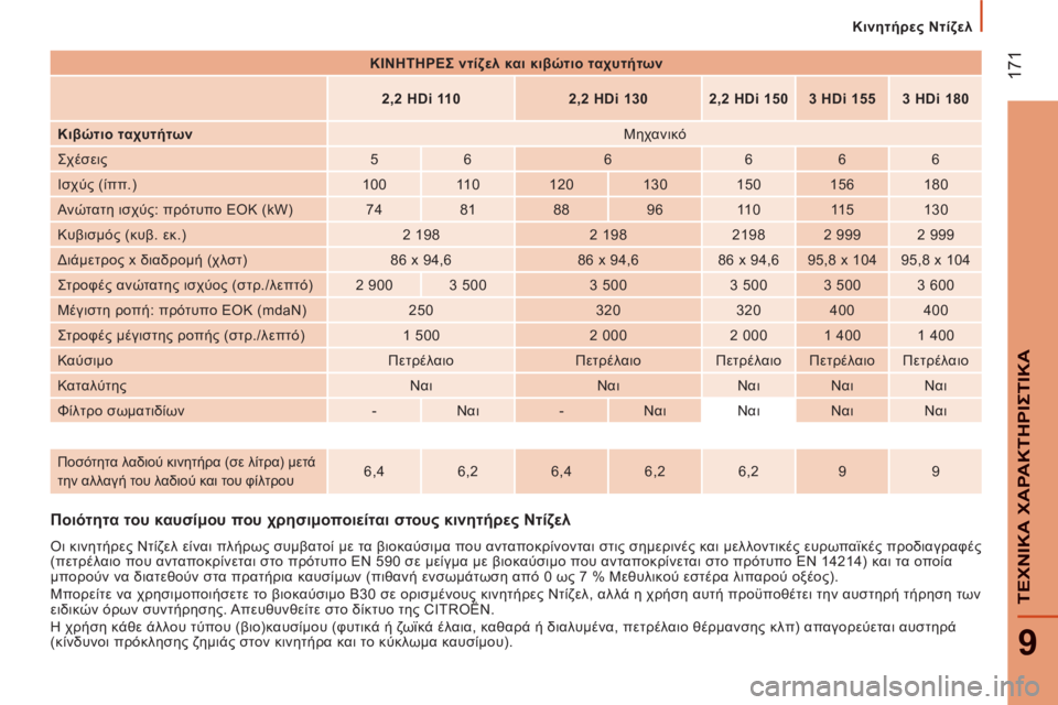 CITROEN JUMPER 2014  ΟΔΗΓΌΣ ΧΡΉΣΗΣ (in Greek) 17
1
9
ΤΕΧΝΙΚΑ ΧΑΡΑΚΤΗΡΙΣΤΙΚ
Α
 
 
 
Κινητήρες Ντίζελ
Ποιότητα του καυσίμου που χρησιμοποιείται στους κινητήρες 