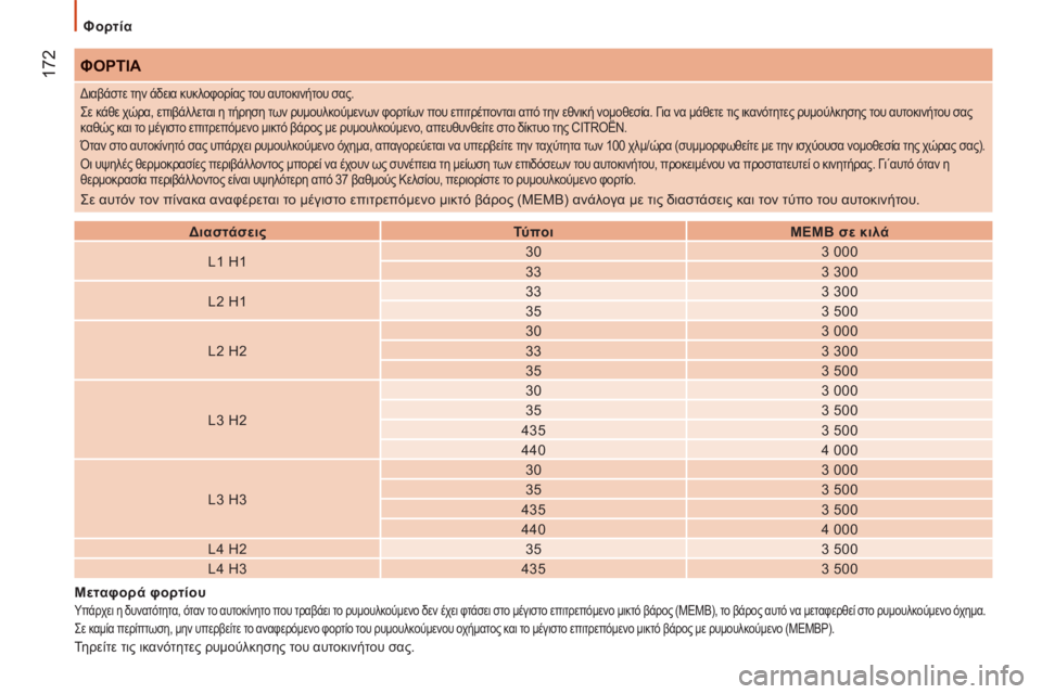 CITROEN JUMPER 2014  ΟΔΗΓΌΣ ΧΡΉΣΗΣ (in Greek) 172
   
Φορτία  
 
ΦΟΡΤΙΑ 
 
 
 
Διαστάσεις  
   
 
Τύ πο ι  
   
 
ΜΕΜΒ σε κιλά  
 
   
L1 H1     
30    
3 000  
   
33    
3 300  
   
L2 H1     
33    
3 300  