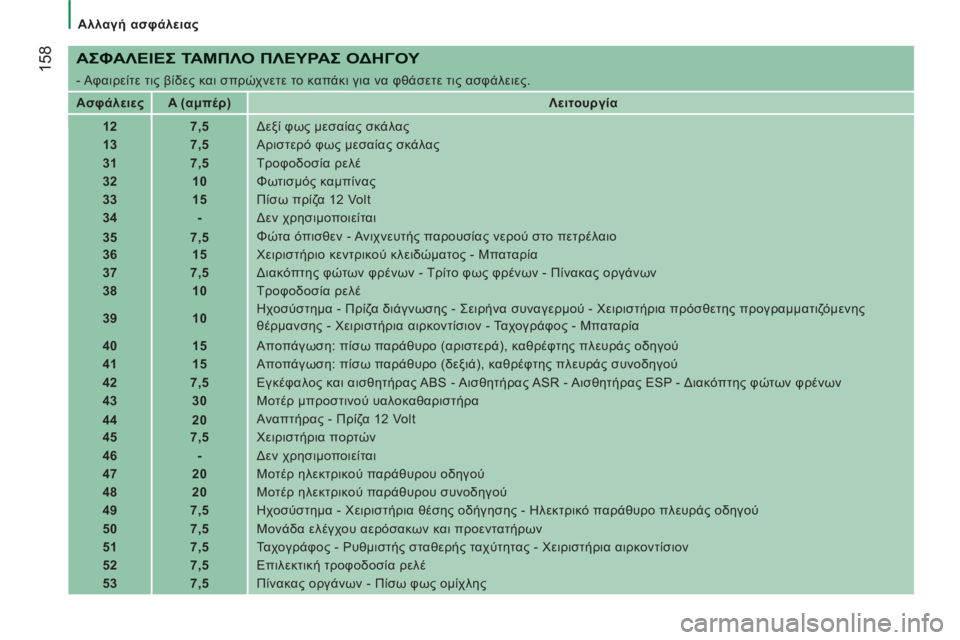 CITROEN JUMPER 2013 ΟΔΗΓΌΣ ΧΡΉΣΗΣ (in Greek) 158
Αλλαγή ασφάλειας
ΑΣΦΑΛΕΙΕΣ ΤΑΜΠΛΟ ΠΛΕΥΡΑΣ ΟΔΗΓΟΥ
- Αφαιρείτε τις βίδες και σπρώχνετε το καπάκι γι CITROEN JUMPER 2013 ΟΔΗΓΌΣ ΧΡΉΣΗΣ (in Greek) 158
Αλλαγή ασφάλειας
ΑΣΦΑΛΕΙΕΣ ΤΑΜΠΛΟ ΠΛΕΥΡΑΣ ΟΔΗΓΟΥ
- Αφαιρείτε τις βίδες και σπρώχνετε το καπάκι γι
