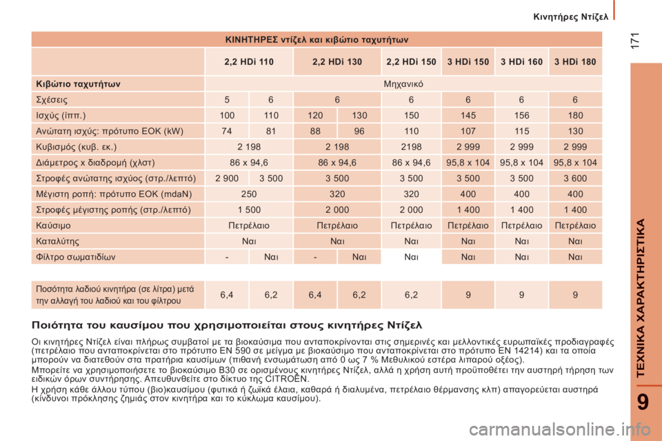 CITROEN JUMPER 2013 ΟΔΗΓΌΣ ΧΡΉΣΗΣ (in Greek) 17
1
9
ΤΕΧΝΙΚΑ ΧΑΡΑΚΤΗΡΙΣΤΙΚ
Α
Κινητήρες Ντίζελ
Ποιότητα του καυσίμου που χρησιμοποιείται στους κινητήρες CITROEN JUMPER 2013 ΟΔΗΓΌΣ ΧΡΉΣΗΣ (in Greek) 17
1
9
ΤΕΧΝΙΚΑ ΧΑΡΑΚΤΗΡΙΣΤΙΚ
Α
Κινητήρες Ντίζελ
Ποιότητα του καυσίμου που χρησιμοποιείται στους κινητήρες
