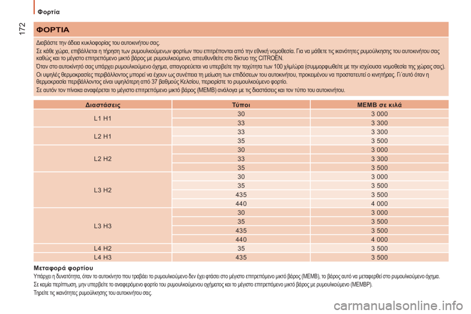 CITROEN JUMPER 2013 ΟΔΗΓΌΣ ΧΡΉΣΗΣ (in Greek) 172
Φορτία
ΦΟΡΤΙΑ
Διαστάσεις
Τύ πο ι
ΜΕΜΒ σε κιλά
L1 H1
30
3 000
33
3 300
L2 H1
33
3 300
CITROEN JUMPER 2013 ΟΔΗΓΌΣ ΧΡΉΣΗΣ (in Greek) 172
Φορτία
ΦΟΡΤΙΑ
Διαστάσεις
Τύ πο ι
ΜΕΜΒ σε κιλά
L1 H1
30
3 000
33
3 300
L2 H1
33
3 300