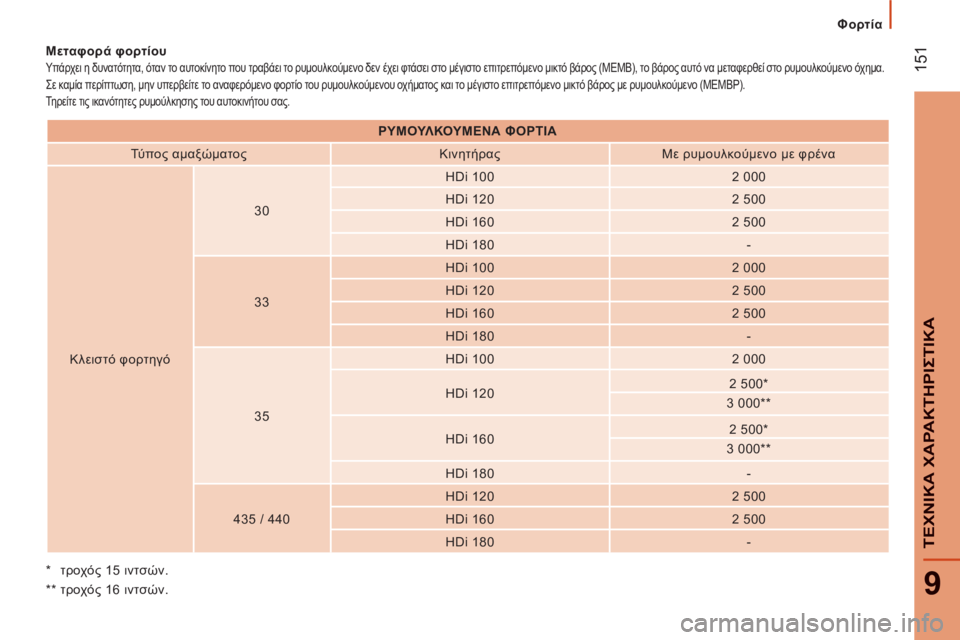 CITROEN JUMPER 2012  ΟΔΗΓΌΣ ΧΡΉΣΗΣ (in Greek) Φορτία
151
9
ΤΕΧΝΙΚΑ ΧΑΡΑΚΤΗΡΙΣΤΙΚ
Α
 
 
*   τροχός 15 ιντσών.  
   
**   τροχός 16 ιντσών.      
Μεταφορά φορτίου 
 
Υπάρχει 