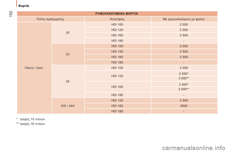 CITROEN JUMPER 2012  ΟΔΗΓΌΣ ΧΡΉΣΗΣ (in Greek) 152   
 
ΡΥΜΟΥΛΚΟΥΜΕΝΑ ΦΟΡΤΙΑ  
 
   
Τύ π ο ς αμαξώματος    
Κινητήρας    
Με ρυμουλκούμενο με φρένα  
  Πλατό / Σασί    
30 