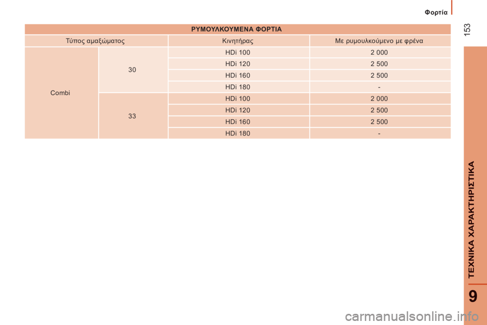 CITROEN JUMPER 2012  ΟΔΗΓΌΣ ΧΡΉΣΗΣ (in Greek) Φορτία
153
9
ΤΕΧΝΙΚΑ ΧΑΡΑΚΤΗΡΙΣΤΙΚ
Α
 
 
 
ΡΥΜΟΥΛΚΟΥΜΕΝΑ ΦΟΡΤΙΑ  
 
   
Τύ π ο ς αμαξώματος    
Κινητήρας    
Με ρυμουλκ