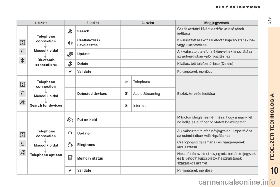 CITROEN BERLINGO ELECTRIC 2017  Kezelési útmutató (in Hungarian)  219
Berlingo-2-VU_hu_Chap10a_SMEGplus_ed01-2015
1. szint2. szint 3. szint Megjegyzések
Telephone 
connection
Második oldal Bluetooth 
connections Search
Csatlakoztatni kívánt eszköz kereséséne