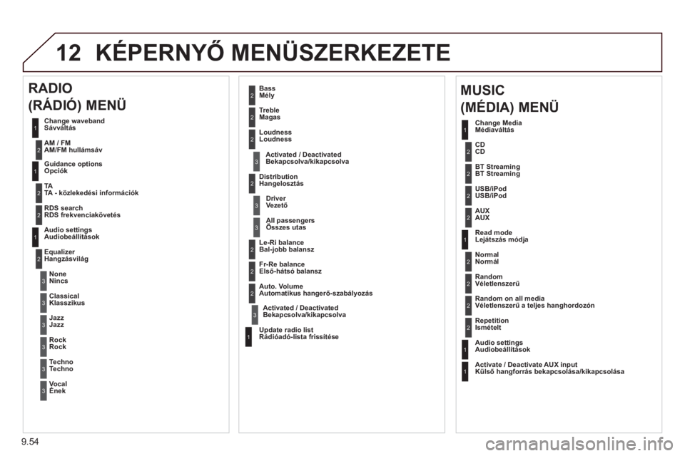 CITROEN BERLINGO ELECTRIC 2015  Kezelési útmutató (in Hungarian) 9.54
12 KÉPERNYŐ MENÜSZERKEZETE 
1
1
2
1
1
2
2
2
2
2
2
2
3
3
2
2
2
1
Random on all media Véletlenszerű a teljes hanghordozón  
Repetition
Ismételt
Audio settingsAudiobeállítások
Activate / D