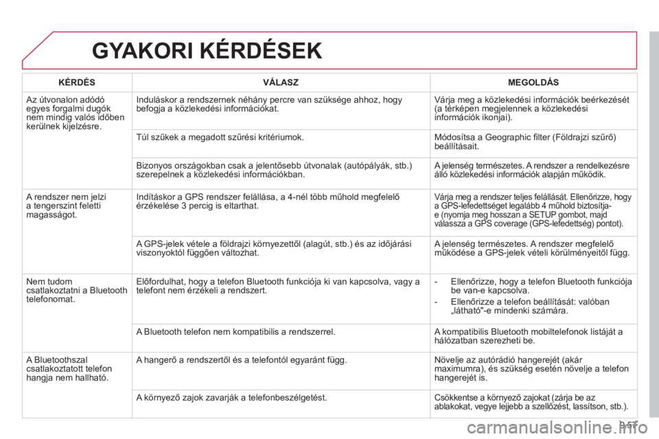 CITROEN BERLINGO ELECTRIC 2015  Kezelési útmutató (in Hungarian) 9.57
GYAKORI KÉRDÉSEK
   
KÉRDÉS 
   VÁLASZ    
MEGOLDÁS
 Az útvonalon adódóegyes forgalmi dugóknem mindig valós időben
kerćlnek kijelz