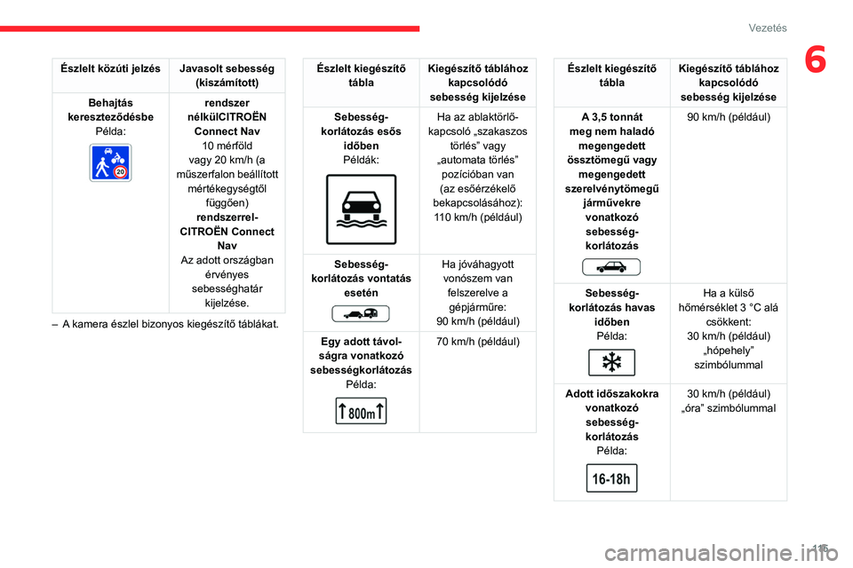 CITROEN BERLINGO VAN 2021 Kezelési útmutató (in Hungarian) 11 5
Vezetés
6Észlelt közúti jelzés Javasolt sebesség (kiszámított)
Behajtás
kereszteződésbe Példa:
rendszer
nélkülCITROËN Connect Nav 10 mérföld
vagy 20
km/h (a
műszerfal CITROEN BERLINGO VAN 2021 Kezelési útmutató (in Hungarian) 11 5
Vezetés
6Észlelt közúti jelzés Javasolt sebesség (kiszámított)
Behajtás
kereszteződésbe Példa:
rendszer
nélkülCITROËN Connect Nav 10 mérföld
vagy 20
km/h (a
műszerfal
