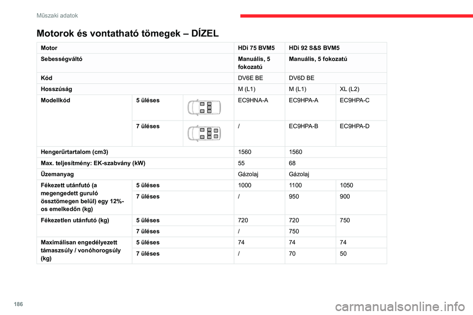 CITROEN BERLINGO VAN 2021 Kezelési útmutató (in Hungarian) 186
Műszaki adatok
Motorok és vontatható tömegek – DÍZEL EURO 6.1
MotorBlueHDi 75
BVM5 BlueHDi 100 S&S BVM5
Sebességváltó Manuális, 5
fokozatú Manuális, 5 fokozatú
Kód DV6FE BE DV6FD CITROEN BERLINGO VAN 2021 Kezelési útmutató (in Hungarian) 186
Műszaki adatok
Motorok és vontatható tömegek – DÍZEL EURO 6.1
MotorBlueHDi 75
BVM5 BlueHDi 100 S&S BVM5
Sebességváltó Manuális, 5
fokozatú Manuális, 5 fokozatú
Kód DV6FE BE DV6FD