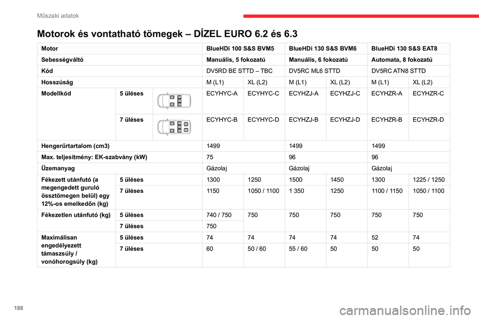 CITROEN BERLINGO VAN 2021 Kezelési útmutató (in Hungarian) 188
Műszaki adatok
A gépjármű azonosítójelzései
A gépjármű azonosítását és felkutatását
különféle látható jelölések teszik lehetővé.
A. Járműazonosító szám (VIN), a CITROEN BERLINGO VAN 2021 Kezelési útmutató (in Hungarian) 188
Műszaki adatok
A gépjármű azonosítójelzései
A gépjármű azonosítását és felkutatását
különféle látható jelölések teszik lehetővé.
A. Járműazonosító szám (VIN), a