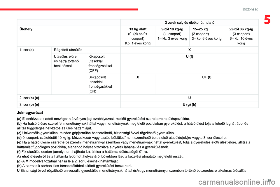 CITROEN BERLINGO VAN 2021 Kezelési útmutató (in Hungarian) 89
Biztonság
5Gyerek súly és életkor útmutató
Ülőhely 13
kg alatt
(0. (d) és 0+ csoport)
Kb. 1 éves korig 9-től 18
kg-ig
(1. csoport)
1– kb. 3 éves korig 15–25 kg
(2 csoport)
3 CITROEN BERLINGO VAN 2021 Kezelési útmutató (in Hungarian) 89
Biztonság
5Gyerek súly és életkor útmutató
Ülőhely 13
kg alatt
(0. (d) és 0+ csoport)
Kb. 1 éves korig 9-től 18
kg-ig
(1. csoport)
1– kb. 3 éves korig 15–25 kg
(2 csoport)
3