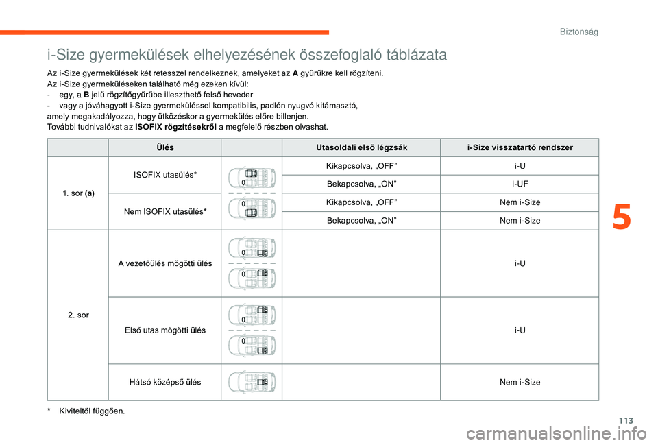 CITROEN C3 2019  Kezelési útmutató (in Hungarian) 113
i-Size gyermekülések elhelyezésének összefoglaló táblázata
Az i-Size gyermekülések két retesszel rendelkeznek, amelyeket az A gyűrűkre kell rögzíteni.
Az i-Size gyermeküléseken ta