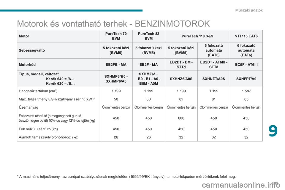 CITROEN C3 2017  Kezelési útmutató (in Hungarian) 255
B618_hu_Chap09_caracteristiques-techniques_ed01-2016
* A maximális teljesítmény - az európai szabályozásnak megfelelően (1999/99/EK irányelv) - a motor fékpadon mért értéknek felel meg