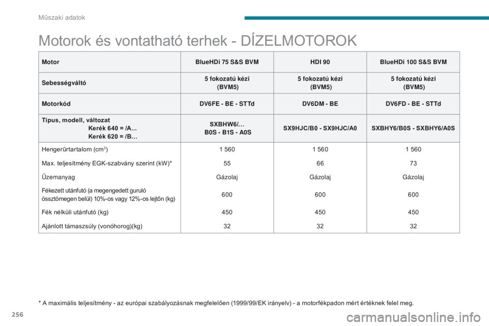 CITROEN C3 2017  Kezelési útmutató (in Hungarian) 256
B618_hu_Chap09_caracteristiques-techniques_ed01-2016
Motorok és vontatható terhek - DÍZELMOTOROK
* A maximális teljesítmény - az európai szabályozásnak megfelelően (1999/99/EK irányelv)