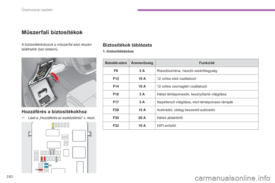 CITROEN C4 2017  Kezelési útmutató (in Hungarian) 262
C4-2_hu_Chap08_en-cas-de-panne_ed02-2015
Műszerfali biztosítékok
Hozzáférés a biztosítékokhoz
F Lásd a „Hozzáférés az eszközökhöz” c. részt.
Biztosítékok táblázata
1. bizto