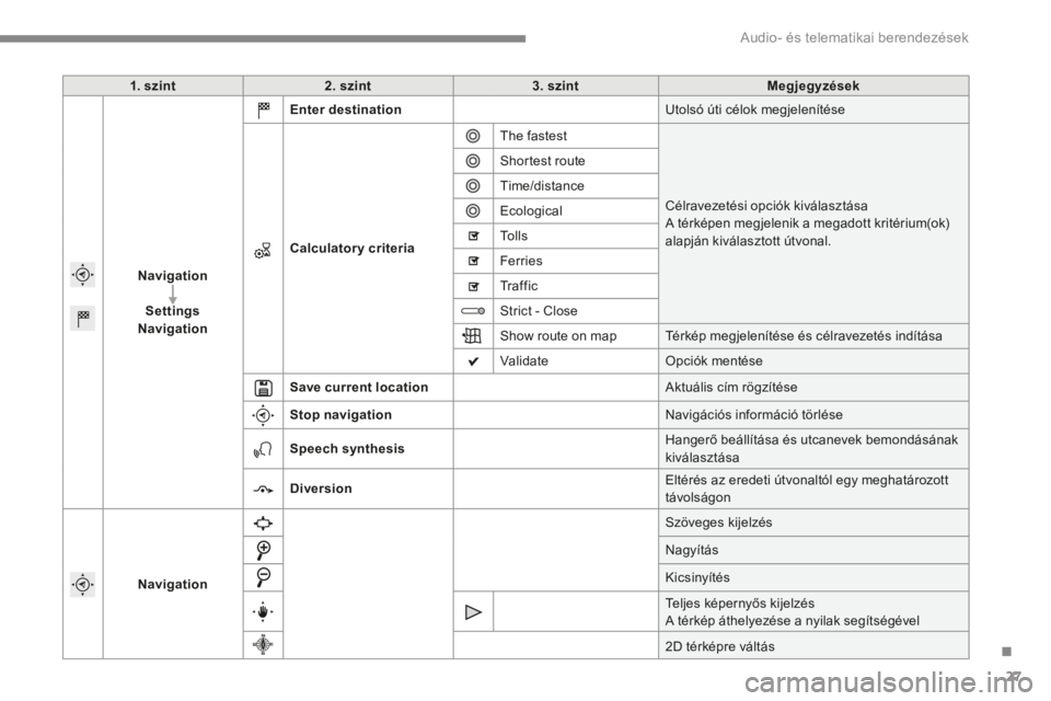 CITROEN C4 2015  Kezelési útmutató (in Hungarian) .
 Audio- és telematikai berendezések 27
C4-2-add_hu_Chap13b_SMEGplus_ed01-2015
1. szint2. szint3. szintMegjegyzések
Navigation
SettingsNavigation
Enter destination Utolsó úti célok megjelenít