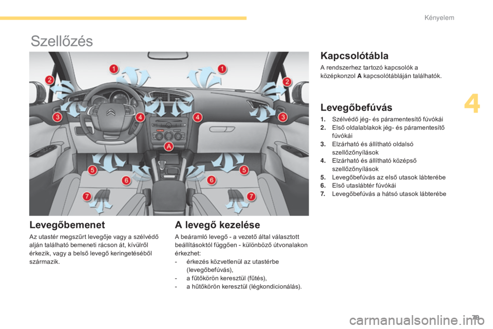 CITROEN C4 2015  Kezelési útmutató (in Hungarian) 79
C4-2_hu_Chap04_confort_ed01-2015
C4-2_hu_Chap04_confort_ed01-2015
Szellőzés
Levegőbemenet
Az utastér megszűrt levegője vagy a szélvédő 
alján található bemeneti rácson át, kívülről